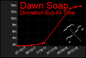 Total Graph of Dawn Soap