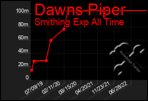 Total Graph of Dawns Piper