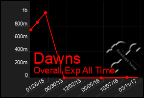 Total Graph of Dawns