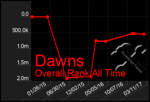 Total Graph of Dawns