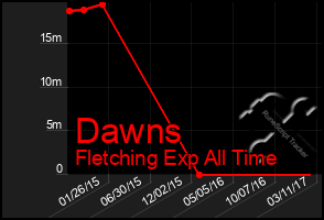 Total Graph of Dawns