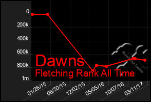 Total Graph of Dawns