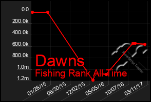 Total Graph of Dawns