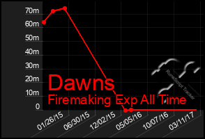 Total Graph of Dawns