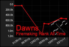 Total Graph of Dawns