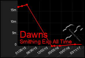 Total Graph of Dawns