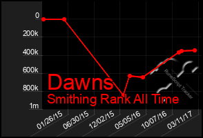 Total Graph of Dawns