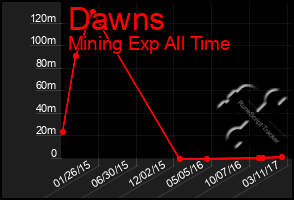 Total Graph of Dawns