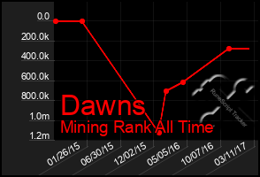 Total Graph of Dawns