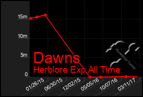 Total Graph of Dawns