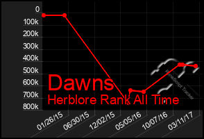 Total Graph of Dawns