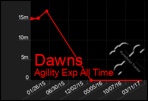 Total Graph of Dawns