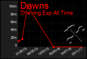 Total Graph of Dawns