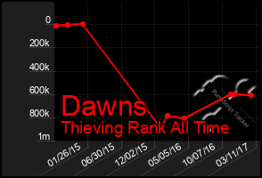 Total Graph of Dawns