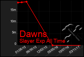 Total Graph of Dawns