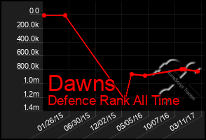 Total Graph of Dawns