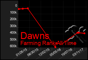 Total Graph of Dawns