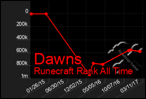 Total Graph of Dawns