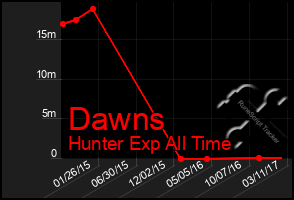 Total Graph of Dawns