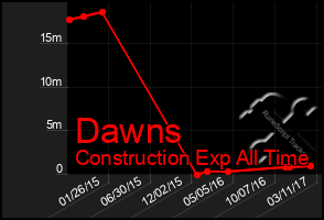 Total Graph of Dawns