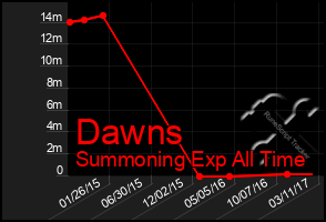 Total Graph of Dawns