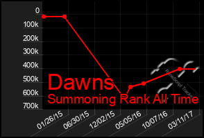 Total Graph of Dawns