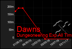 Total Graph of Dawns