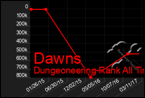 Total Graph of Dawns