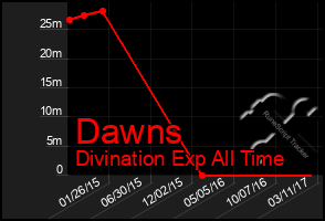 Total Graph of Dawns