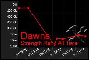 Total Graph of Dawns