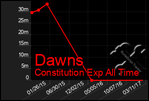 Total Graph of Dawns