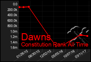 Total Graph of Dawns