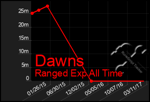 Total Graph of Dawns