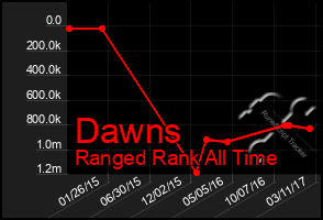 Total Graph of Dawns