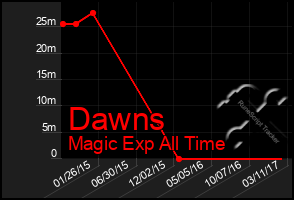 Total Graph of Dawns