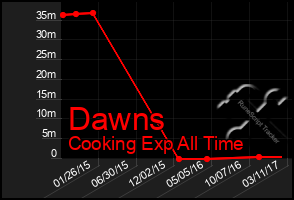 Total Graph of Dawns