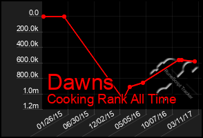 Total Graph of Dawns