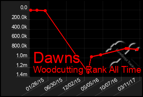 Total Graph of Dawns