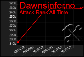 Total Graph of Dawnsinferno