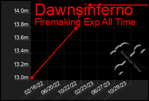 Total Graph of Dawnsinferno