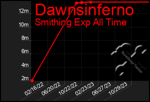 Total Graph of Dawnsinferno