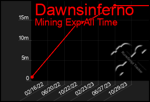 Total Graph of Dawnsinferno