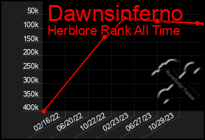 Total Graph of Dawnsinferno