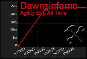 Total Graph of Dawnsinferno