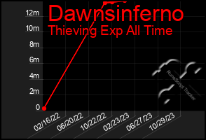 Total Graph of Dawnsinferno