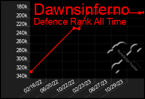 Total Graph of Dawnsinferno