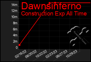 Total Graph of Dawnsinferno