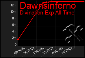 Total Graph of Dawnsinferno