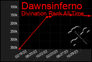 Total Graph of Dawnsinferno
