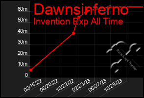 Total Graph of Dawnsinferno